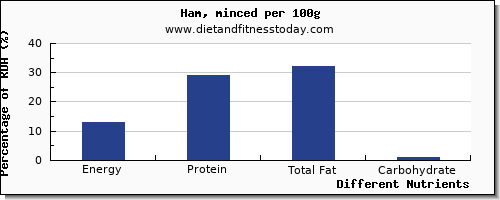 chart to show highest energy in calories in ham per 100g